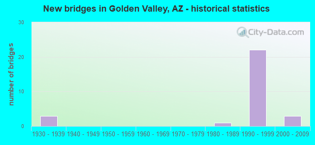 New bridges in Golden Valley, AZ - historical statistics
