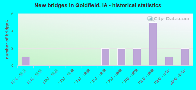 New bridges in Goldfield, IA - historical statistics