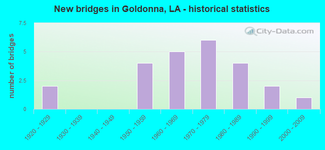 New bridges in Goldonna, LA - historical statistics