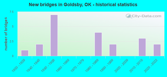 New bridges in Goldsby, OK - historical statistics