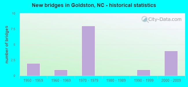 New bridges in Goldston, NC - historical statistics