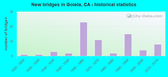 New bridges in Goleta, CA - historical statistics