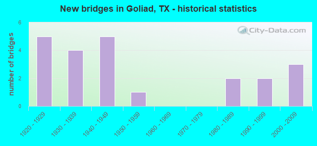 New bridges in Goliad, TX - historical statistics