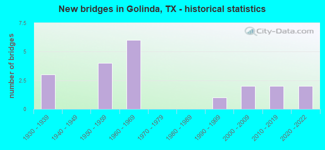 New bridges in Golinda, TX - historical statistics