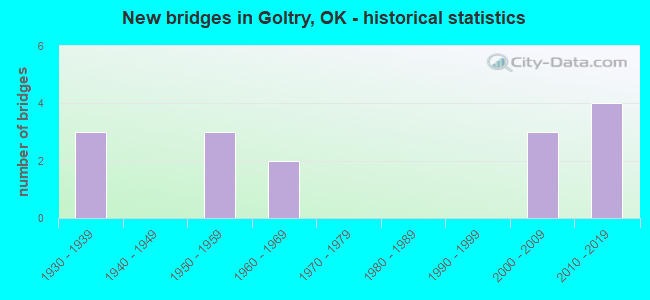 New bridges in Goltry, OK - historical statistics