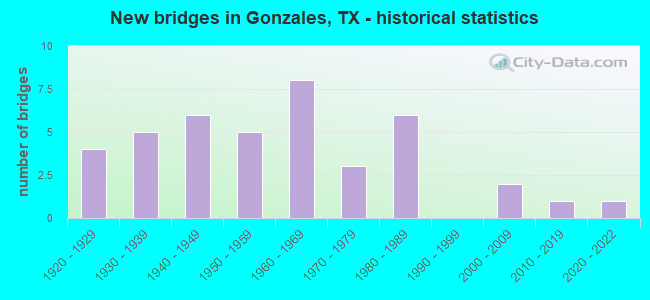 New bridges in Gonzales, TX - historical statistics