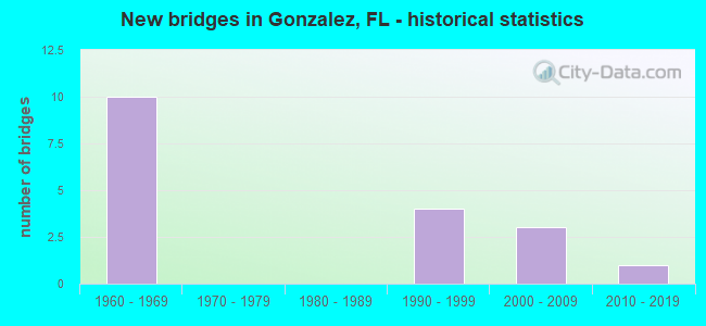 New bridges in Gonzalez, FL - historical statistics