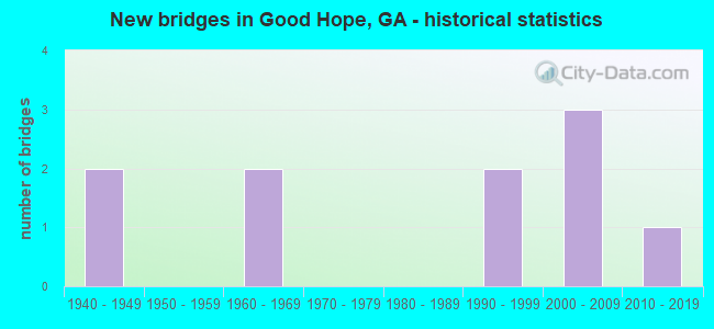New bridges in Good Hope, GA - historical statistics
