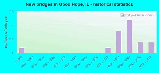 New bridges in Good Hope, IL - historical statistics