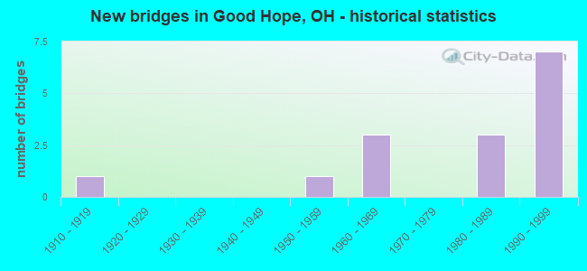 New bridges in Good Hope, OH - historical statistics