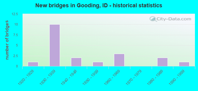 New bridges in Gooding, ID - historical statistics
