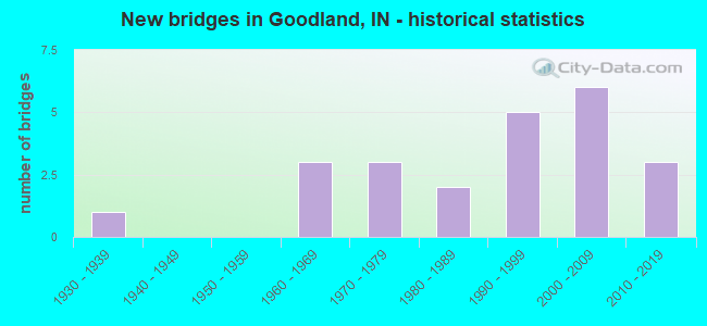 New bridges in Goodland, IN - historical statistics