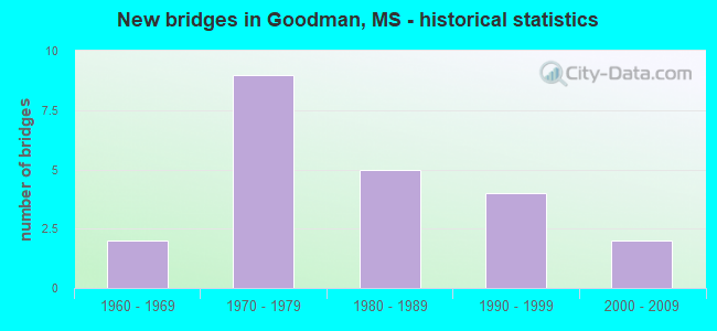 New bridges in Goodman, MS - historical statistics