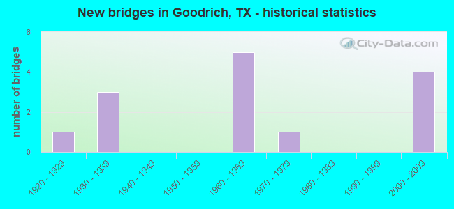 New bridges in Goodrich, TX - historical statistics