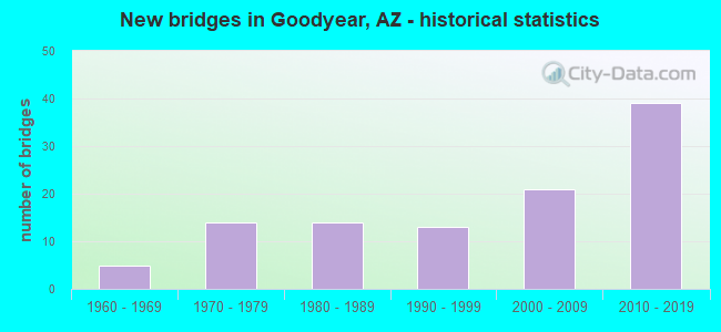New bridges in Goodyear, AZ - historical statistics
