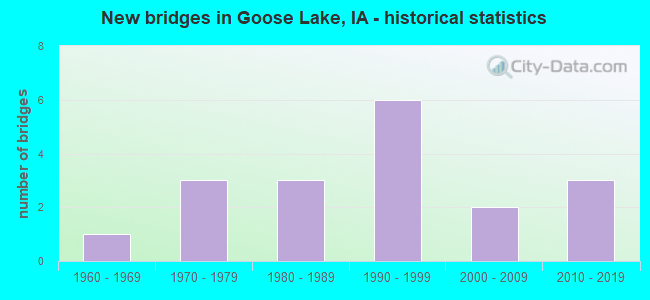 New bridges in Goose Lake, IA - historical statistics