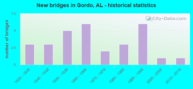 New bridges in Gordo, AL - historical statistics