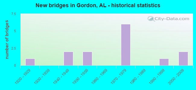 New bridges in Gordon, AL - historical statistics
