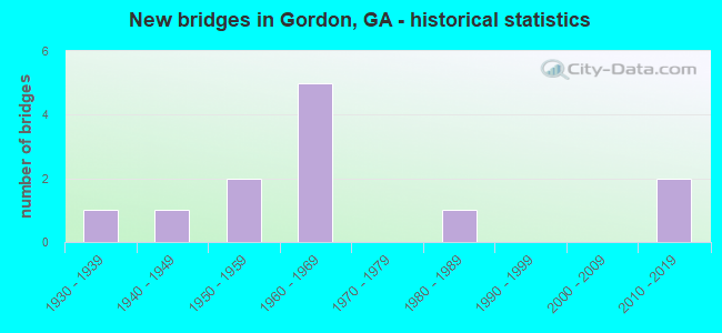 New bridges in Gordon, GA - historical statistics