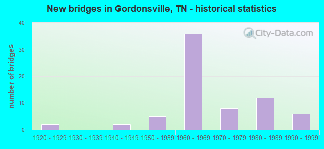 New bridges in Gordonsville, TN - historical statistics
