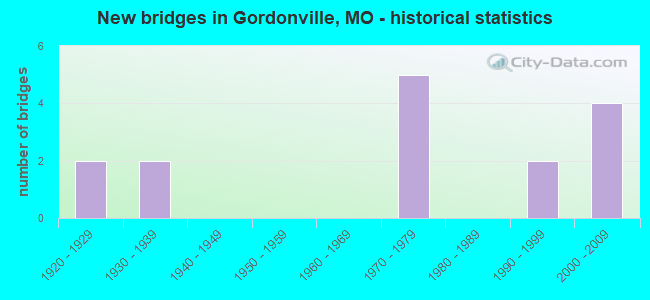 New bridges in Gordonville, MO - historical statistics