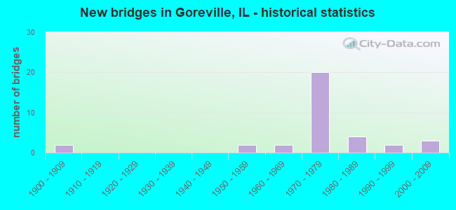New bridges in Goreville, IL - historical statistics