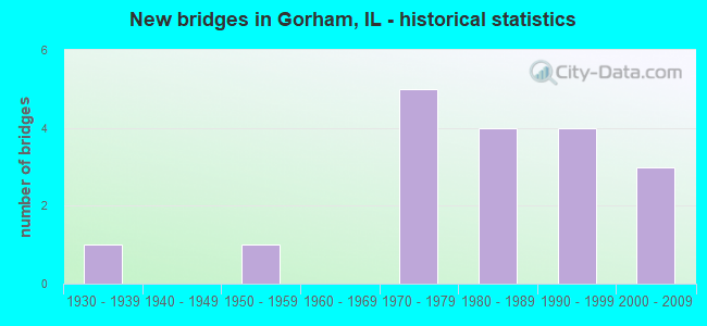 New bridges in Gorham, IL - historical statistics