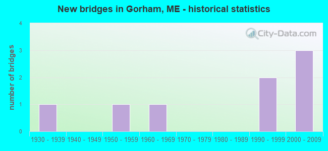 New bridges in Gorham, ME - historical statistics