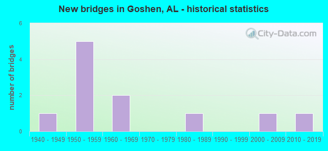 New bridges in Goshen, AL - historical statistics