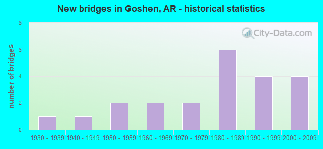 New bridges in Goshen, AR - historical statistics