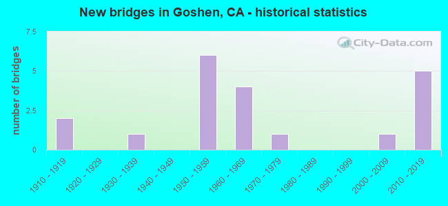 New bridges in Goshen, CA - historical statistics