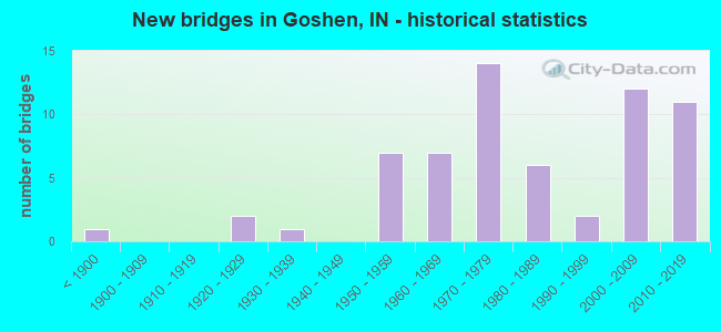 New bridges in Goshen, IN - historical statistics