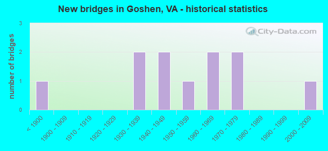 New bridges in Goshen, VA - historical statistics