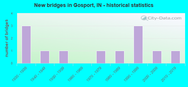 New bridges in Gosport, IN - historical statistics