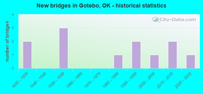 New bridges in Gotebo, OK - historical statistics