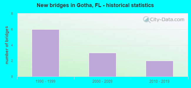 New bridges in Gotha, FL - historical statistics