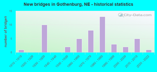 New bridges in Gothenburg, NE - historical statistics