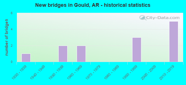 New bridges in Gould, AR - historical statistics