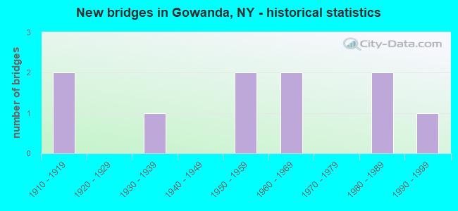 New bridges in Gowanda, NY - historical statistics