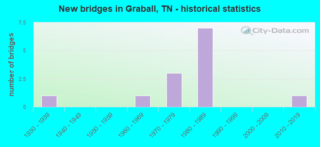 New bridges in Graball, TN - historical statistics