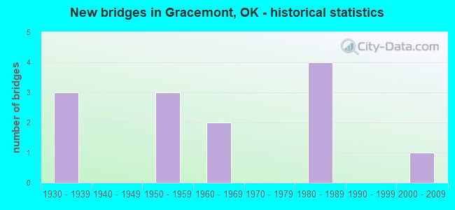 New bridges in Gracemont, OK - historical statistics