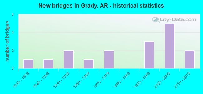 New bridges in Grady, AR - historical statistics