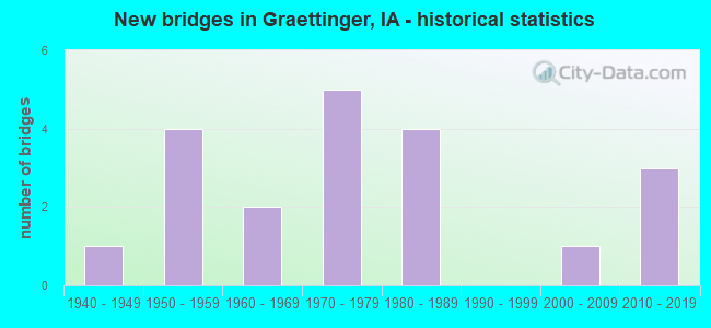 New bridges in Graettinger, IA - historical statistics