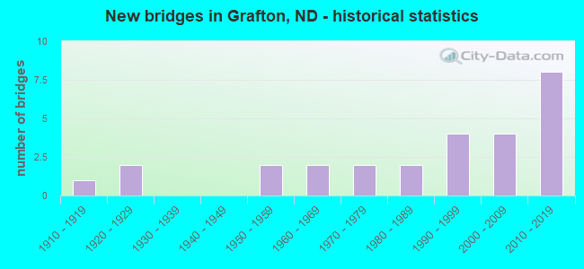 New bridges in Grafton, ND - historical statistics