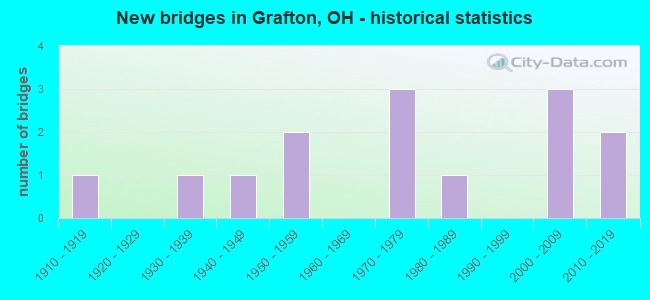 New bridges in Grafton, OH - historical statistics