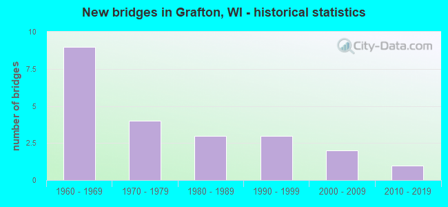 New bridges in Grafton, WI - historical statistics