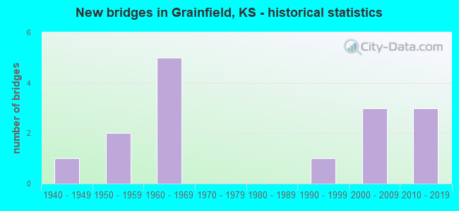 New bridges in Grainfield, KS - historical statistics