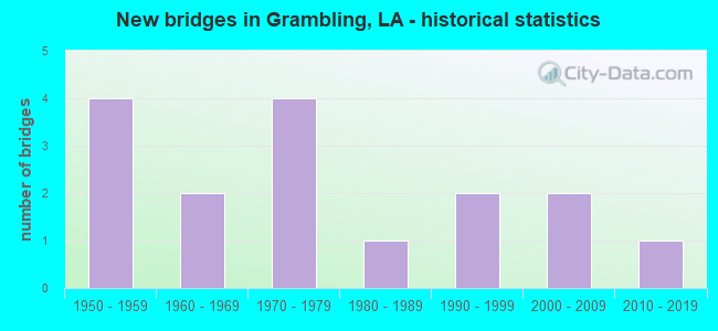 New bridges in Grambling, LA - historical statistics