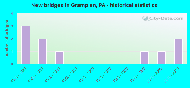 New bridges in Grampian, PA - historical statistics