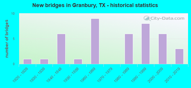 New bridges in Granbury, TX - historical statistics